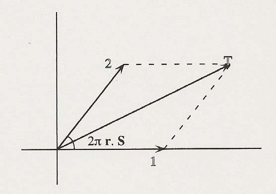 S Si utilizamos el Diagrama de Argand para sumar las ondas 1 y 2: Los vectores 1 y 2