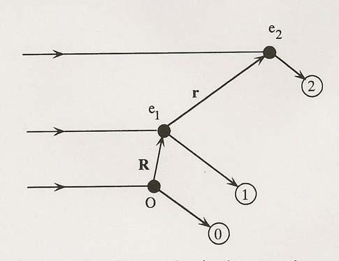 DISPERSIÓN POR DOS ELECTRONES p + q = λ. r.