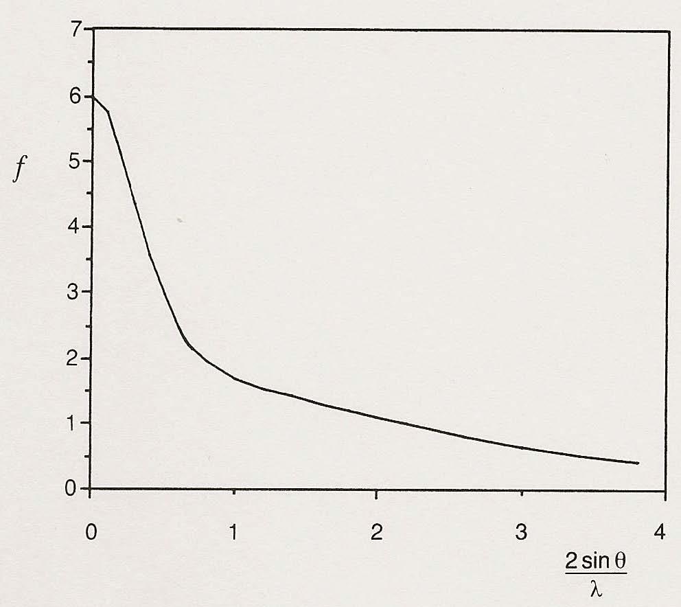 EL FACTOR DE SCATTERING ATÓMICO f es función de 2 sinθ / λ Llamamos factor atómico de dispersión