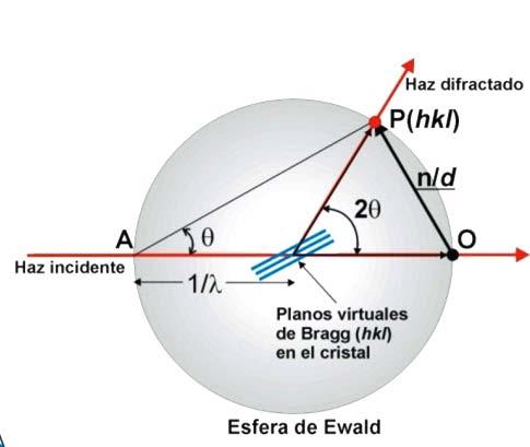 INTERPRETANDO LA LEY DE BRAGG Ley de Bragg 2 d sen θ = n λ Modelo de Ewald sen θ = λ /2 d 1/d = 2 / λ -El cristal puede