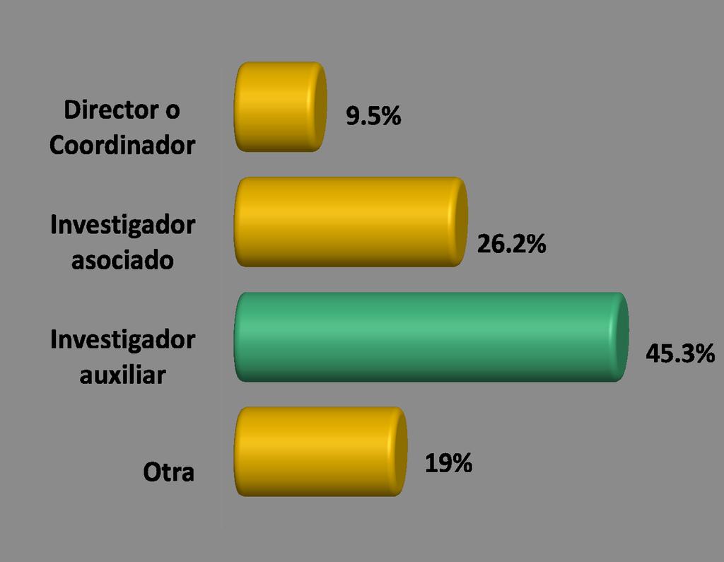 los egresados en el área de la investigación, 69.4% señaló que sí ha participado en proyectos de esta índole.