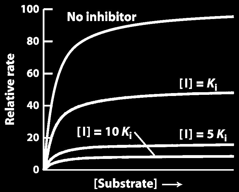 función catalítica de ésta La inhibición no se puede contrarrestar aumentando la