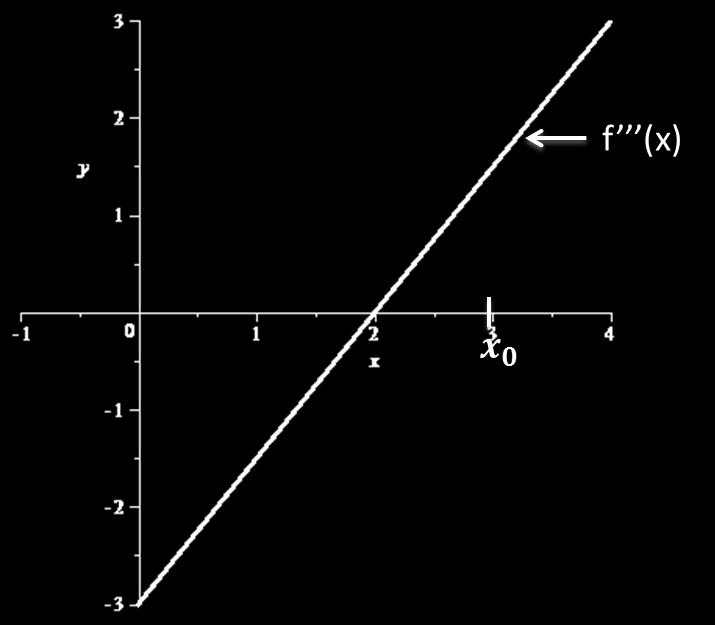 Información de f según f Dada una función f, suponga que tiene la gráca de f (x) como en la