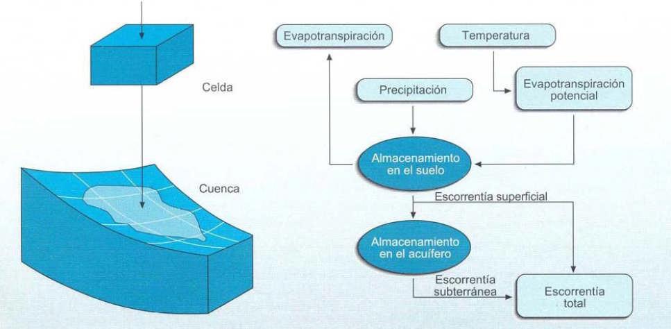 La ETreal es uno de los principales componentes del balance hídrico de una cuenca.