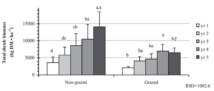 Arbustos: biomasa, especies Pastoreo y matorralización (Guara) Total