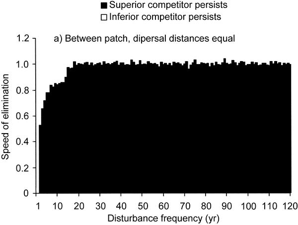 Resultados de simulaciones: Buen competidor Mal competidor Las dos especies tienen la misma capacidad de dispersión Corrieron los modelos con diferentes