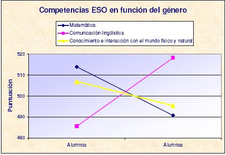 Fuente: Junta de Andalucía. Evaluación general de diagnóstico 2008/2009. Cuadro 4.