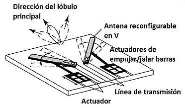 Cuando ambos brazos de la antena se mueven en la misma dirección con un ángulo fijo en V, la antena se puede usar para dirigir el haz de radiación.