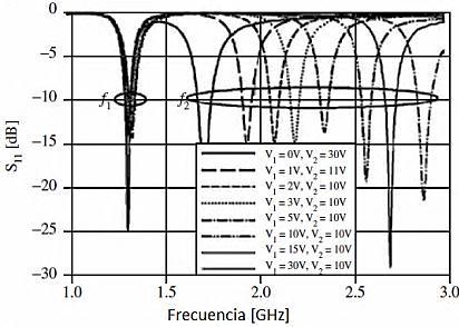 43 Fig.1.46-Esquema de la antena de ranura doblada de doble banda: Vista suprior y Vista lateral. Un circuito equivalente de la antena se muestra en la Fig.1.47, ha sido usada para determinar la colocación de los varactores para lograr el óptimo rango sintonizable para un determinado rango de capacitancia.