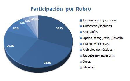 Rubros más Afectados Rubro Participación Indumentaria y calzado 30,5% Alimentos y bebidas 28,5% Artesanías 20,3% Óptica, fotog., reloj.