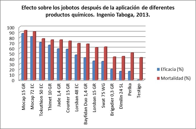 Figura 4. Eficacia relativa (%) y mortalidad (%) de jobotos en invernadero en Ingenio Taboga. Año 2013. Figura 5.