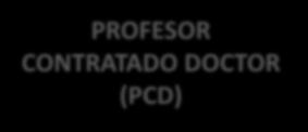 Organización de los méritos y resultados PROFESOR AYUDANTE DOCTOR (PAD) PROFESOR CONTRATADO DOCTOR (PCD) Actividad investigadora Actividad docente o profesional Formación Gestión Otros R1 R2 R3