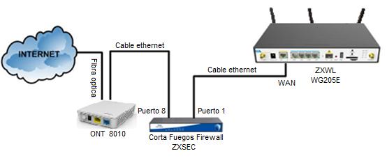 ZXWL WG205E que tiene la funcionalidad de distribuir el acceso a internet tanto de manera alámbrica mediante 3 puertos Ethernet