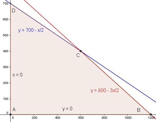 Exámees de 016 Modelo 5 Germá-Jesús Rubio Lua covexo. Calculamos los vértices del recito resolviedo las ecuacioes las rectas de dos e dos. De x = 0 e y = 0 teemos el puto de corte A(00).