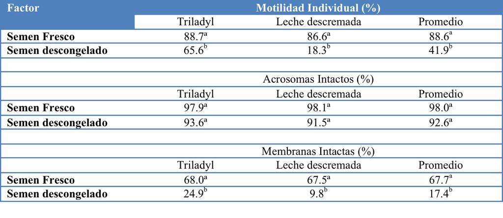 Aké et al. Viabilidad de semen de ovino Los porcentajes de acrosomas intactos (AI) son similares (P>0.05) entre las muestras en estado fresco (98.0 %) y a la descongelación (92.