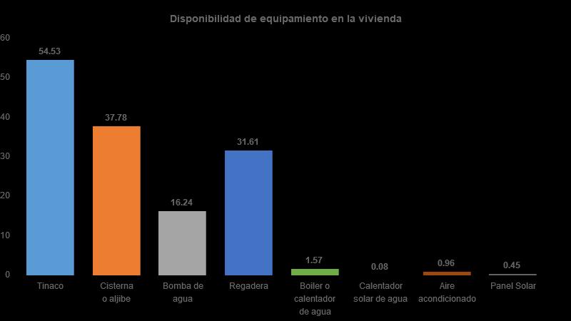 Vivienda Del total de viviendas habitadas el 55% cuenta con tinaco, 38% con cisterna, 16% con bomba de agua