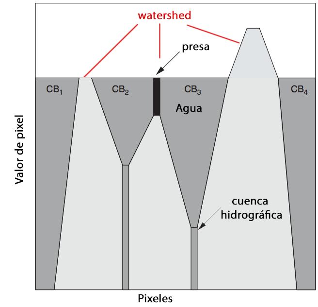 basada en cuencas Imagen es considerada una superficie con diferentes alturas.