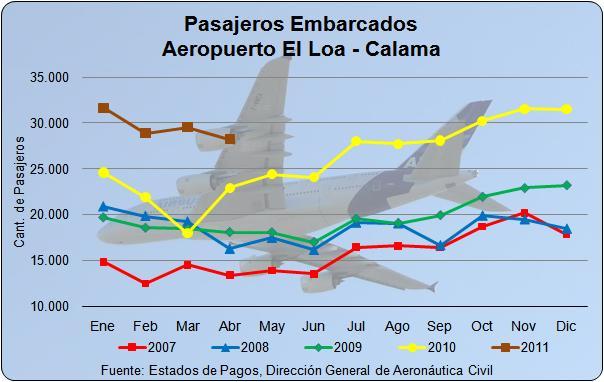 es Estadística de Pasajeros Embarcados /Año 2009 2010 2011 ($) Variación % Año Móvil V /S Año Móvil Anterior La variación de los 12 últimos meses, para el mes en análisis (04/2011), corresponde a la