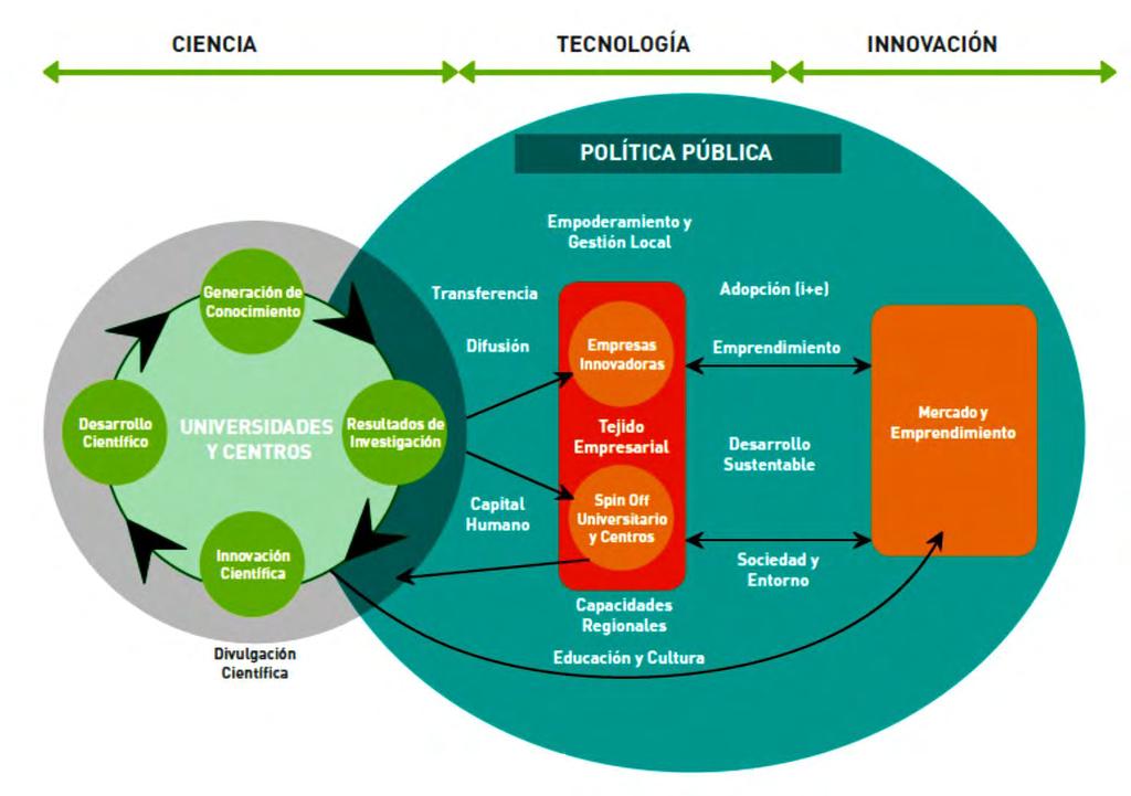 Cadena de la Innovación y Competitividad para el Territorio Carencia de estructuras de relacionamiento estratégico Débil vinculación de entidades generadoras de conocimiento y sector productivo