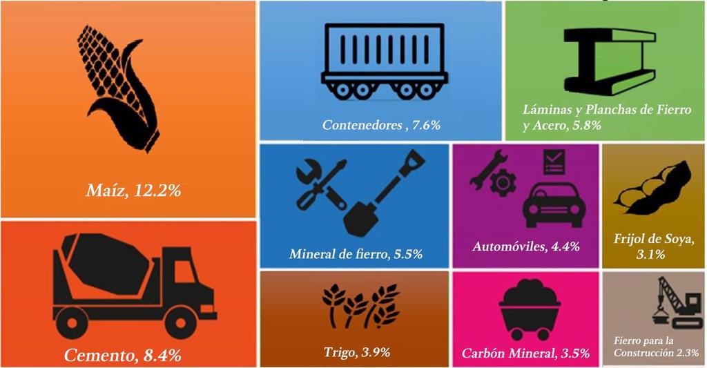 ESTADÍSTICA FERROVIARIA Carga Transportada 2017 10 principales productos Los productos que tradicionalmente dominan la carga ferroviaria son: Granos (maíz, trigo y frijol de soya), Minerales