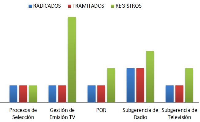 De acuerdo al reporte de detallado de Quejas, generado por el Sistema Gestión Documental - Orfeo, de 13 registros, con ocasión a las áreas o dependencias de RTVC indicadas en el precitado cuadro