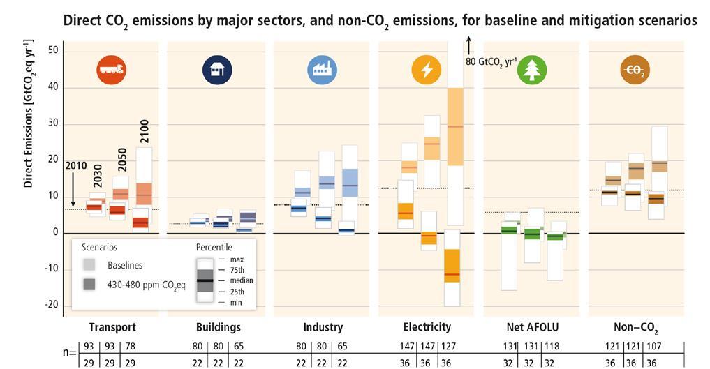 ESTRATEGIAS DE MITIGACIÓN Emisiones directas de CO 2 de los principales sectores y