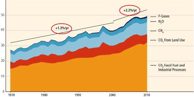 El incremento de las emisiones de GEI entre 2000 y 2010 ha sido mayor que en las tres décadas anteriores CO 2 -Uso del suelo CO 2 - Combustibles fósiles e industria AR5 WGIII SPM Globalmente, el
