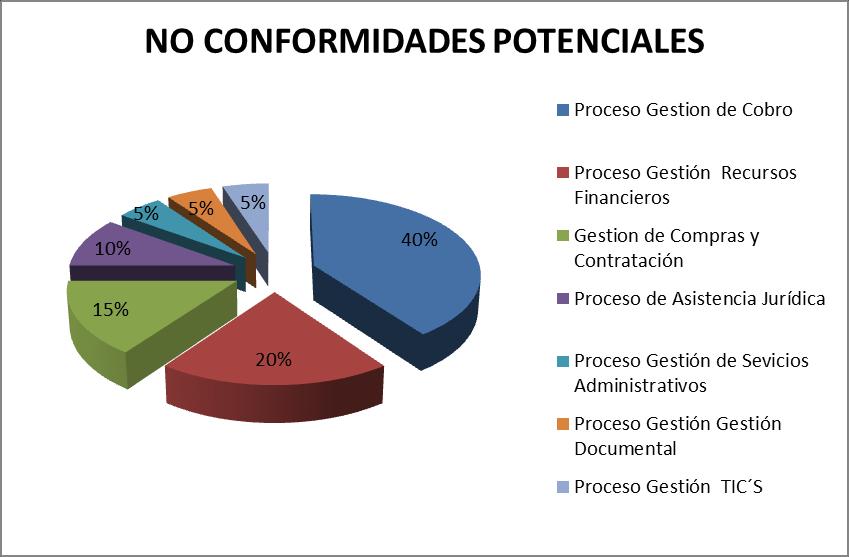 SISTEMA INTEGRAL DE Gráfica 3 No conformidades potenciales Fuente; GCI, Informes auditorias II semestre de 2.