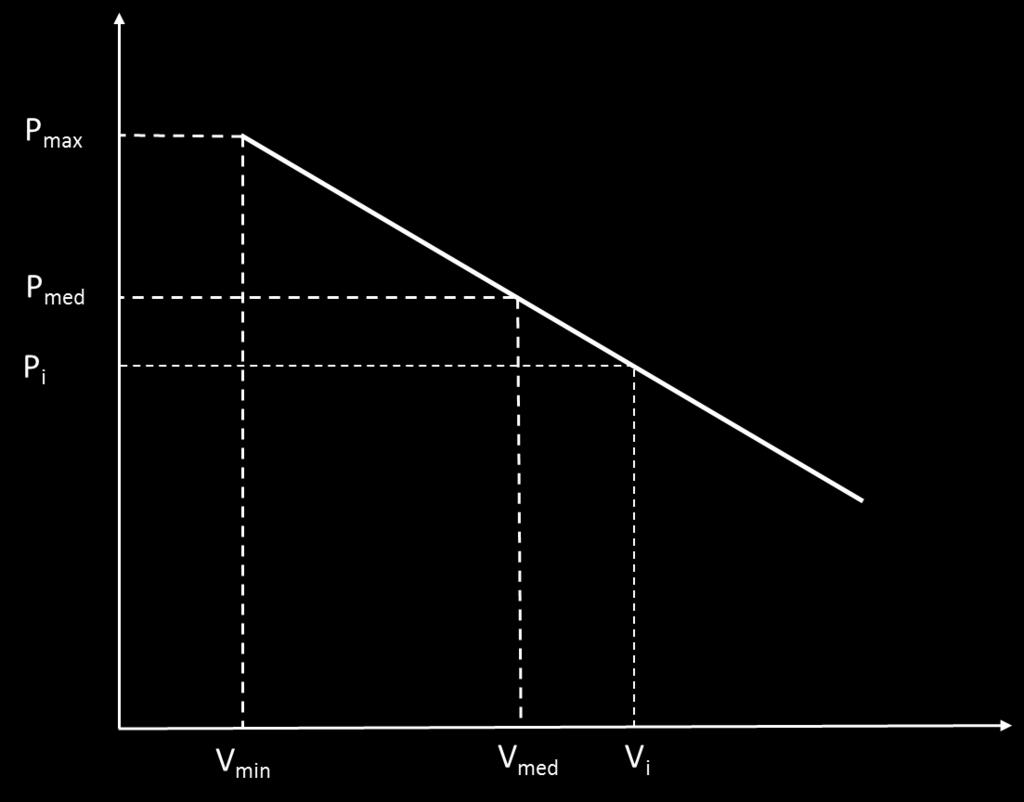 puntuación del valor Vi = Vi Si a menor valor cuantitativo, mejor es la alternativa, se establece la siguiente recta: A fin de aplicar un criterio homogéneo en el que se tenga en cuenta la dispersión