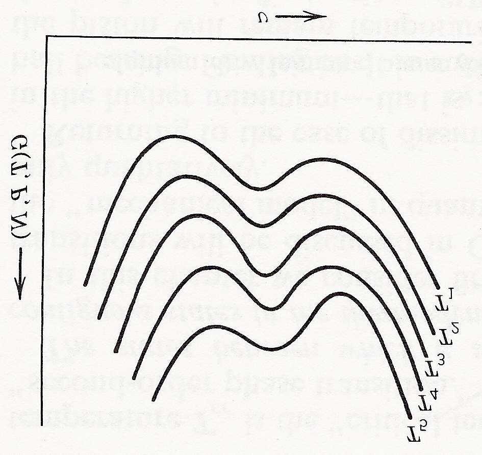 Los diagramas de fase están divididos por curvas de coexistencia en regiones en las regiones en las cuales una u otra fase es estable, como se muestra en la Fig.(5.5).