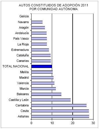 Es de destacar que la tasa de Asturias casi triplica la media nacional.