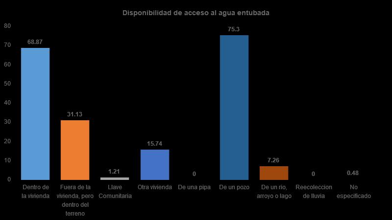 Vivienda Del total de viviendas habitadas, 69% cuenta con agua dentro de su vivienda, 31% dentro del terreno, 1% de llave comunitaria, 16% de otra vivienda, 0% de una pipa, 75% de un pozo, 7% de un