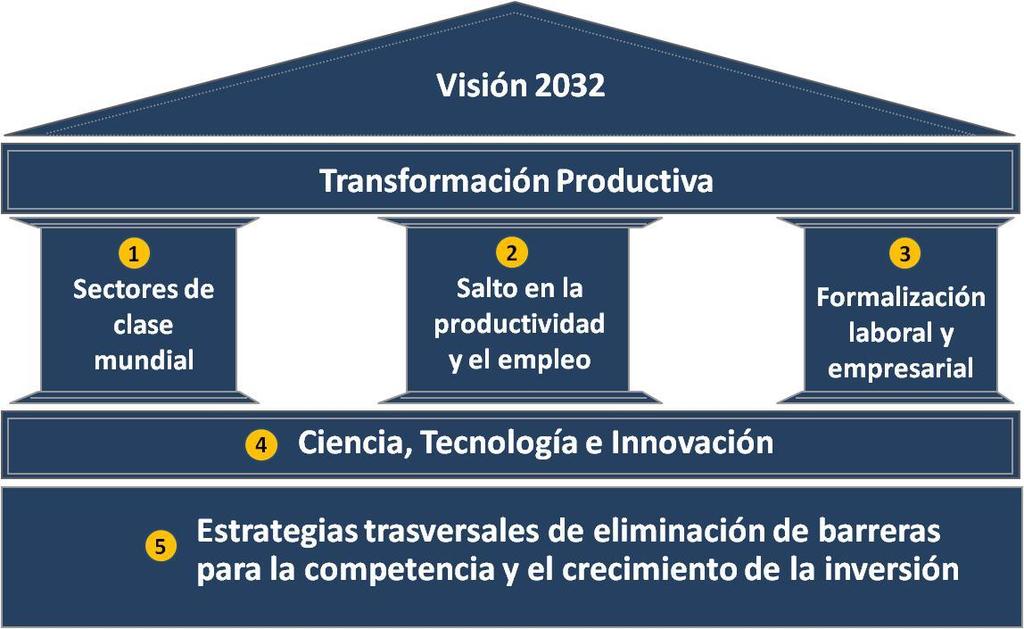 Colombia puede lograr una transformación productiva siguiendo estas