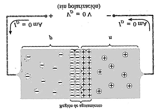 DIODO SEMICONDUCTOR El diodo semiconductor se forma uniendo simplemente material n con material p, como se ilustra en la figura 9.