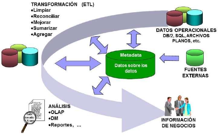 donde, a partir de las distintas fuentes de datos, se procede a un proceso de preparación de los datos (Transformación ETL), lo cual permite tener los datos disponibles adecuadamente para efectuar el