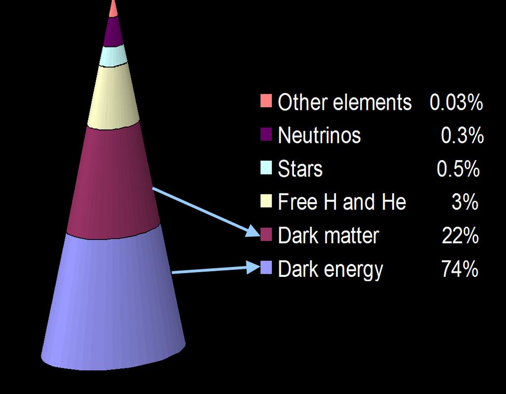 Otros elementos 0.04% Neutrinos 0.
