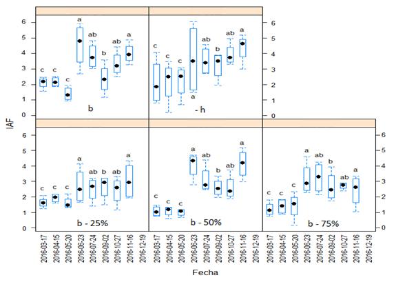 Humedad Volumetrica (%) Índice de área foliar con distintos niveles de poda. ICS 95 Figura 3. Dinámica del índice de área foliar discriminado por tratamientos de poda y fecha en ICS 95.
