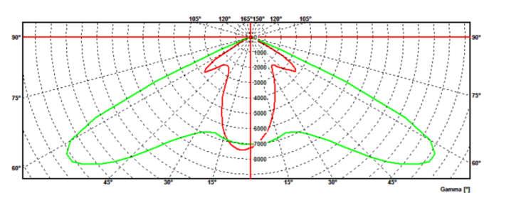 Curvas de iluminación Curva diagrama polar