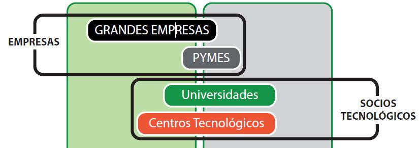 Objetivo VITARTIS Incrementar la competitividad de la Industria Alimentaria de Castilla y León, fomentando la innovación en todos los ámbitos y representando los