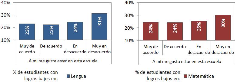 2 Porcentaje de estudiantes con logros bajos en ONE 2013 (Lengua y Matemática), según gusto por estar en la escuela. 6to grado primaria. Argentina.