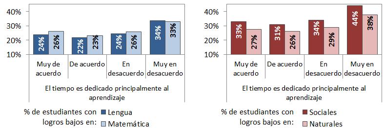 3 Porcentaje de estudiantes con logros bajos en ONE 2013 (cuatro áreas), según gusto por estar en la escuela. Último año de la secundaria. Argentina.