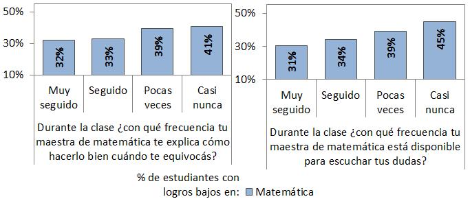 4 Porcentaje de estudiantes con logros bajos en ONE 2013 (Matemática), según formas de enseñar matemática. Último año de la secundaria. Argentina.