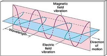 Propagación de la Luz Toda onda se propaga: Las ondas acústicas necesitan un medio para propagarse, y su velocidad depende del medio.