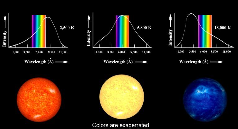 Estrellas emiten luz de distintos colores, dependiendo