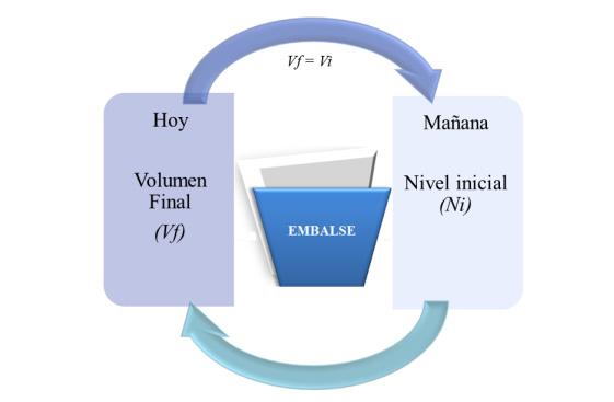 A continuación, se describen los módulos de la herramienta: Objeto central: Este objeto está asociado a las centrales Guri, Tocoma, Caruachi, Macagua y a los objetos que las constituyen.