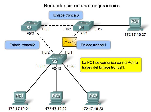 FIGURA 3.1 En la figura 3.1, la PC1 se comunica con la PC4 a través de una topología de red configurada de forma redundante.