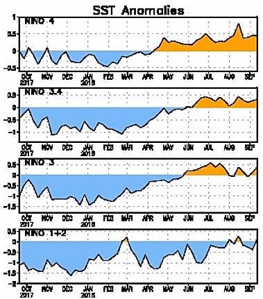 Variables de Clima Las anomalías de la temperatura superficial del TSM- se encuentran