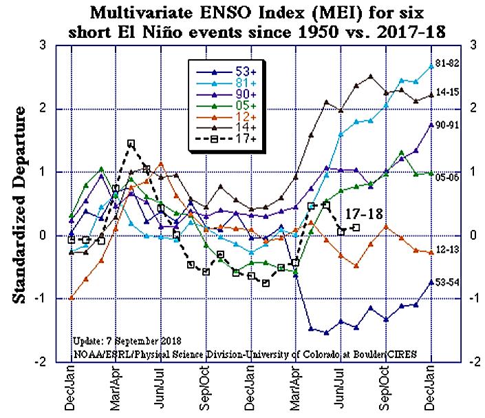 Inadores: Multivariate ENSO Index (MEI) y ONI La figura de la izquierda corresponde al MEI observado en seis episodios El Niño de corta duración.