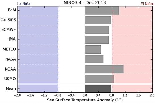 La oría de los modelos eniri/cpc preen que El Niño se desarrolle en algún momento durante el otoño del Hemisferio Norte, continuando a través del invierno.