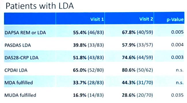 OP0126 VALUATING LOW DISEASE ACTIVITY DEFINITIONS IN PSORIATIC ARTHRITIS USING ULTRASOUND Resultados. LDA 44 % en la visita basal y 80 % a los 6 meses, dependiendo del índice. MUDA en el 16.